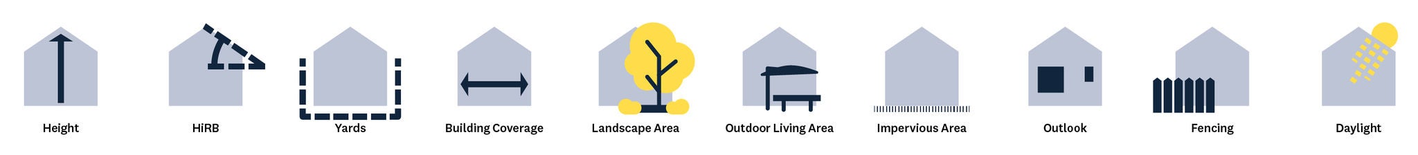 A diagram of icons that signify Height, HiRB, Yards, Building Coverage, Landscape Area, Outdoor Living Area, Impervious Area, Outlook, Fencing and Daylight.
