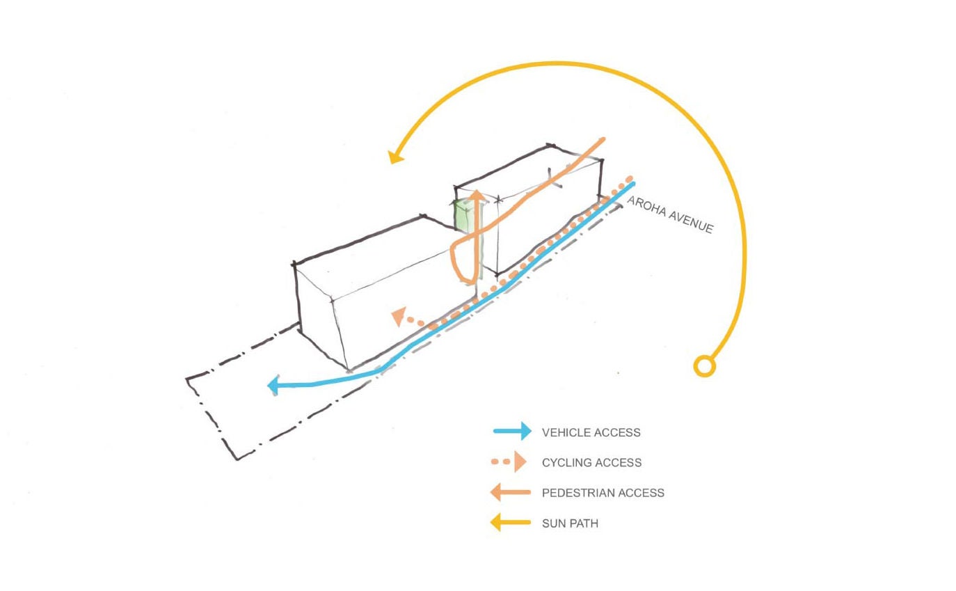 A hand drawing of the building's access for pedestrians, bikes and cars, along with solar orientation.