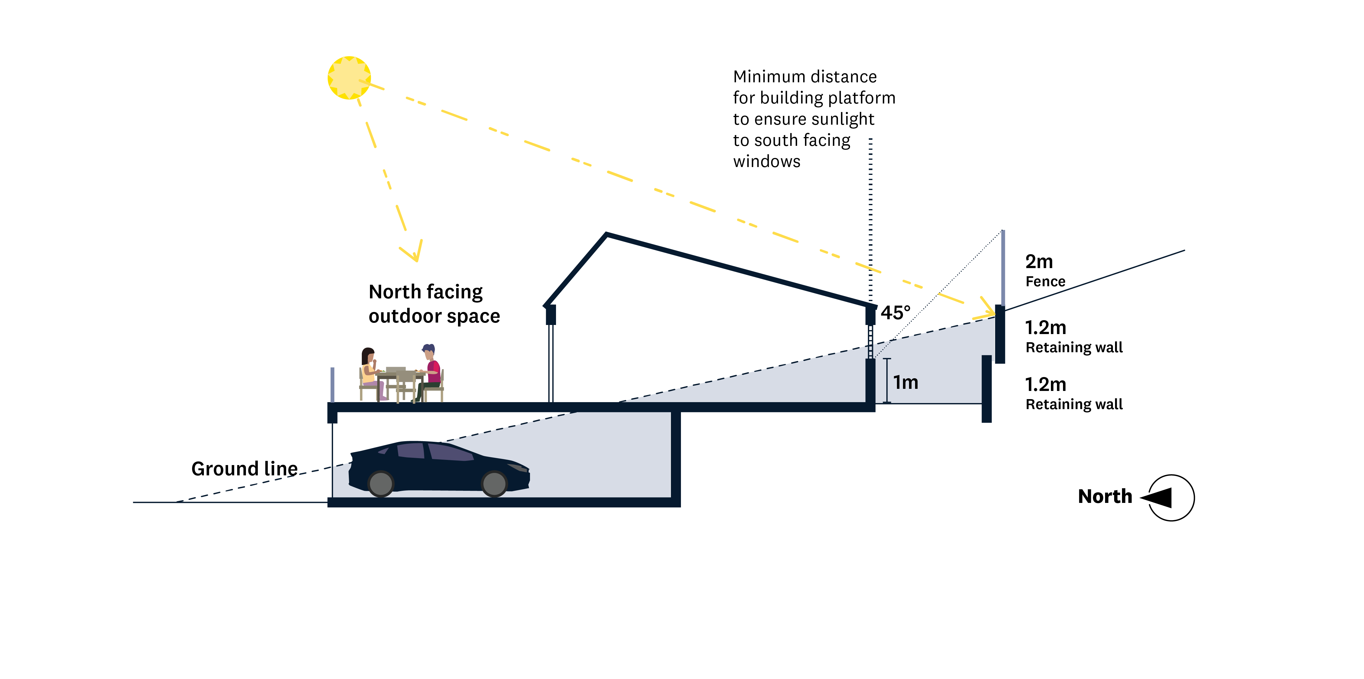 Cross sections illustrating dwelling set away from retaining wall, with outdoor spaces to the front and rear