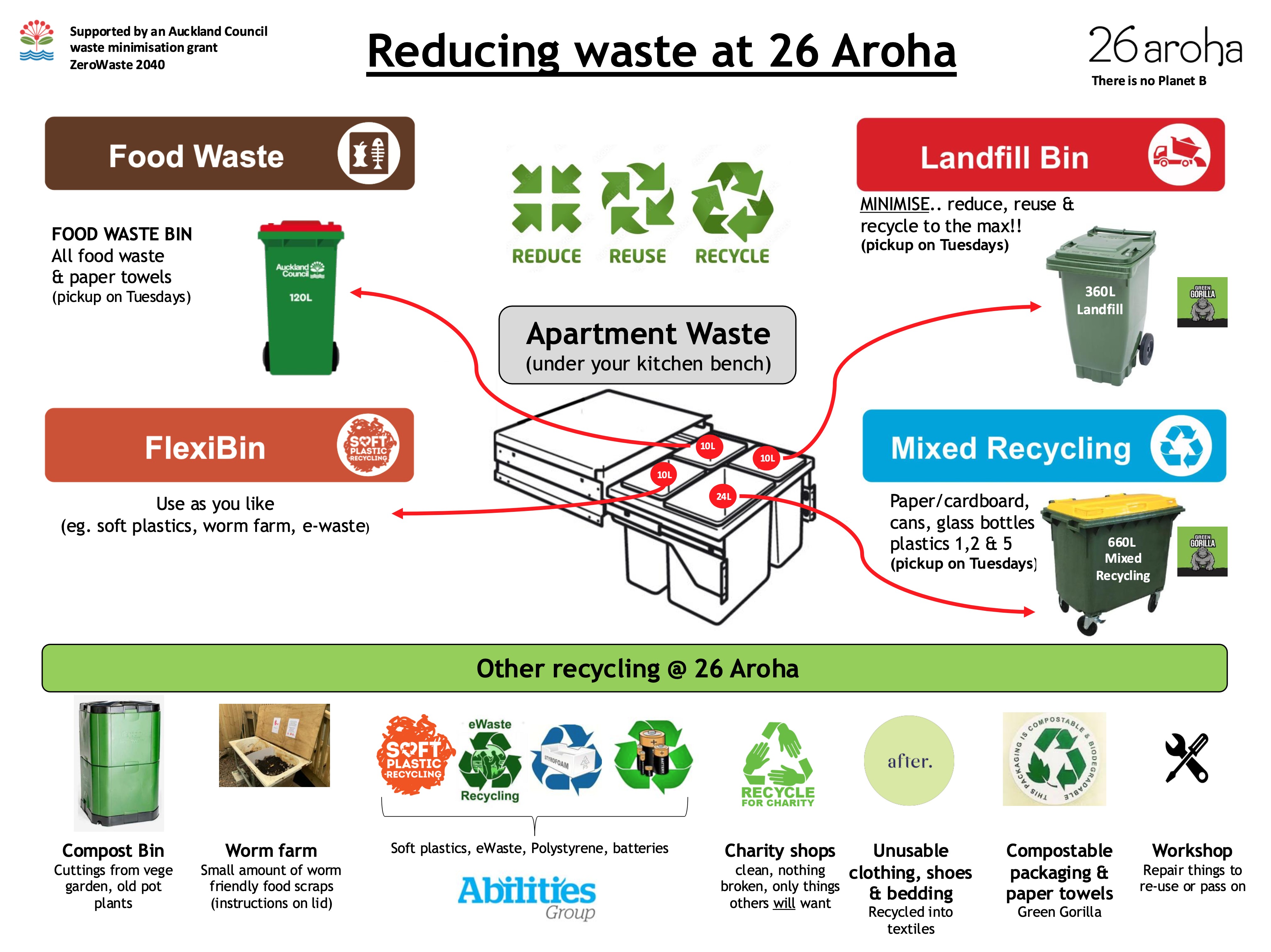 A diagram showing the multi-chambered kitchen waste bin, explaining where the contents of each bin should go in the services room, as well as recycling information.